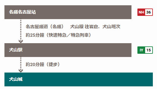 犬山城》日本名城最古老木造天守！犬山城攻略交通&#038;優惠門票 @紫色微笑 Ben&amp;Jean 饗樂生活