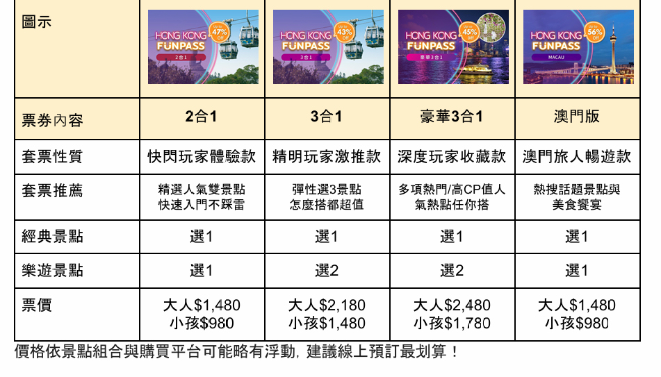 【HONG KONG FunPASS (澳門版) 】2025價格購買方式｜收錄景點-teamLab、8字摩天輪、威尼斯人貢多拉｜使用心得分享 @紫色微笑 Ben Jean 饗樂生活