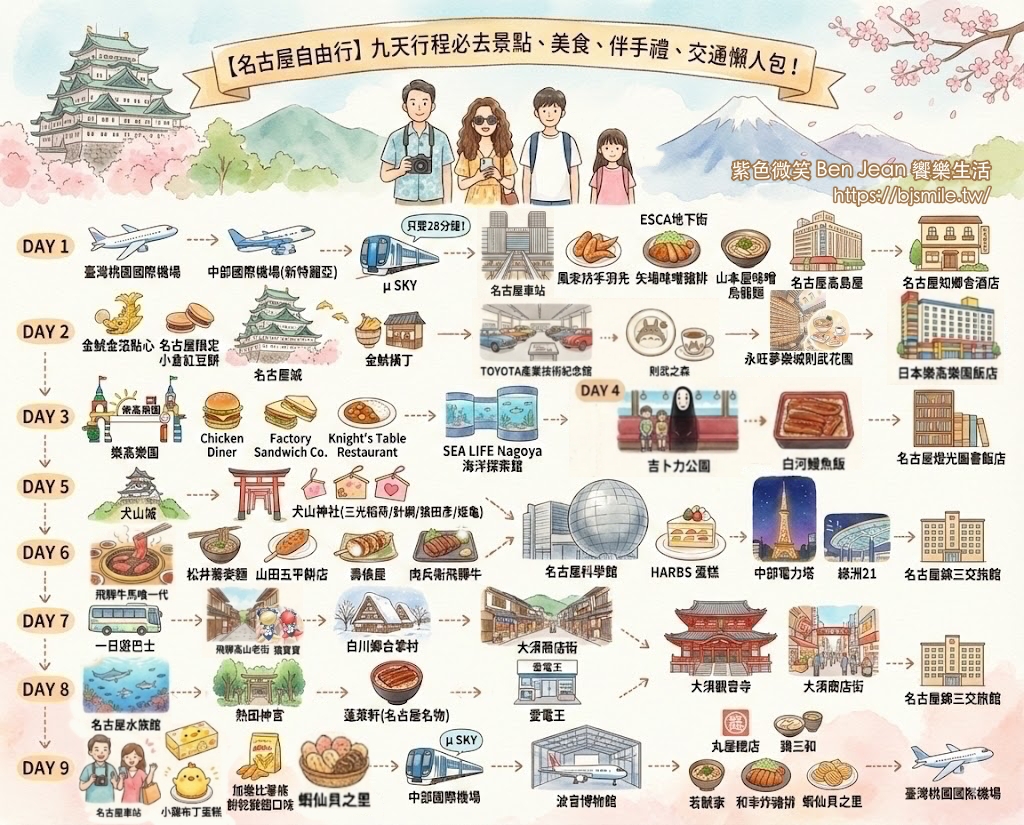 【名古屋自由行】2025名古屋九天行程必去景點、美食、交通懶人包！ @紫色微笑 Ben Jean 饗樂生活